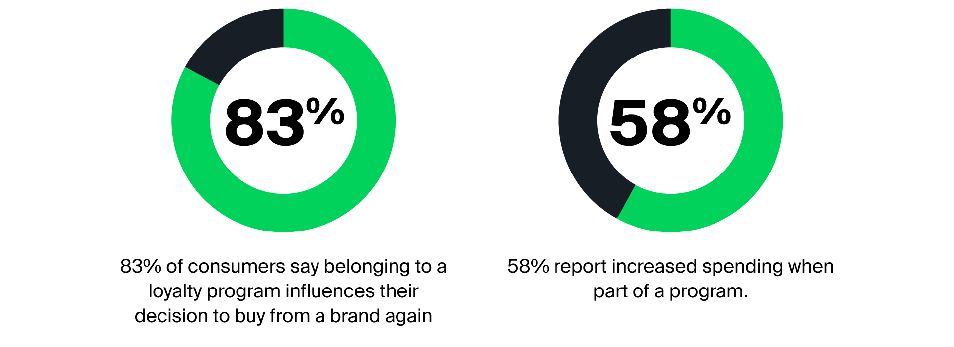 83% of consumers say belonging to a loyalty program influences their decision to buy from a brand again. When consumers feel valued, they spend more—58% report increased spending when part of a program.