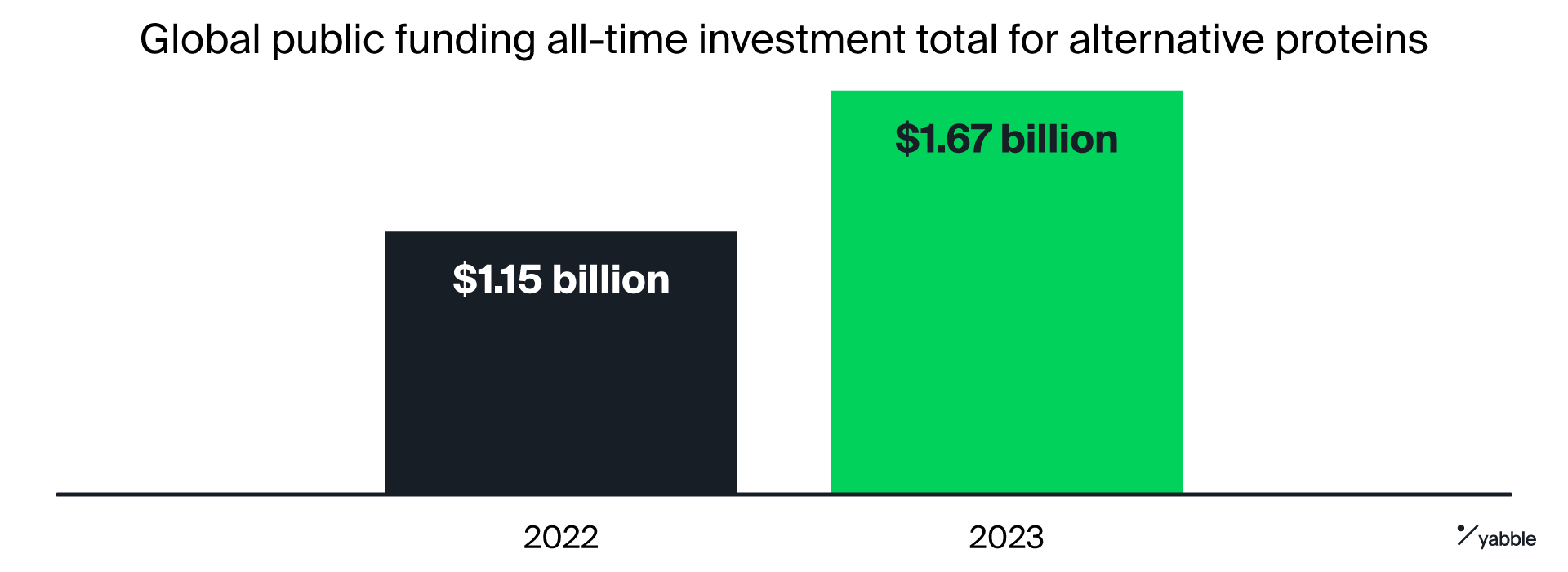 Graph showing global public funding all-time investment total for alternative proteins increasing from $1.15 billion in 2022 to $1.67 billion in 2023